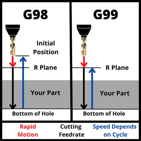 g98 cnc torno|g98 cnc code clearance.